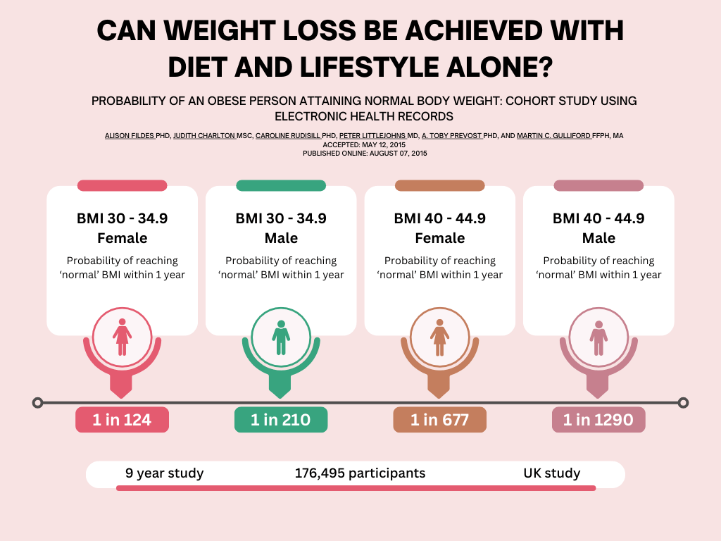 Weight Loss Timeline Infographic