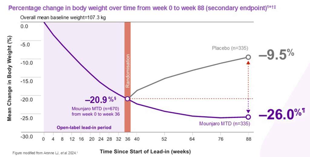Percentage Change in Body Weight Over Time