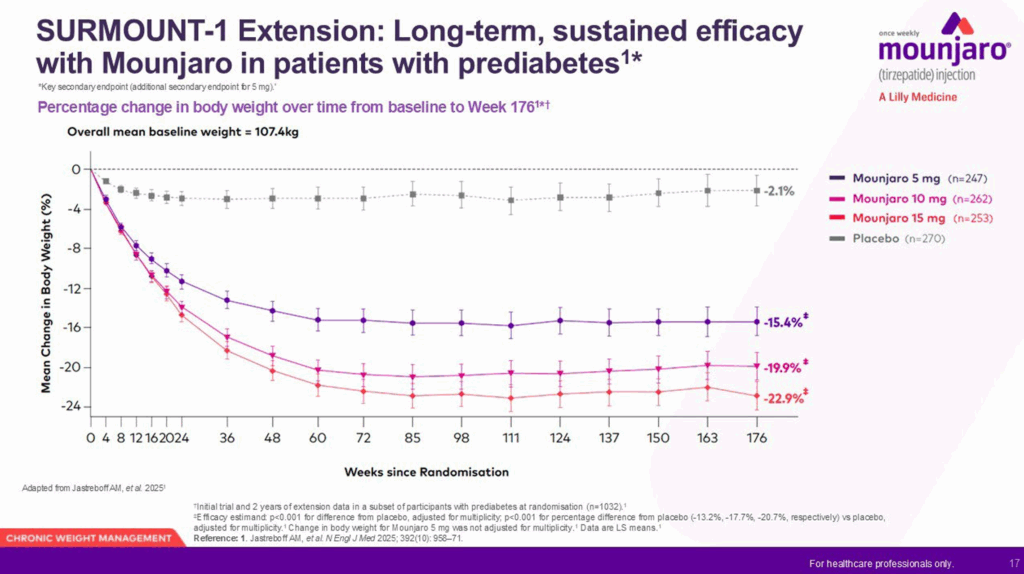 Long Term Efficacy with Mounjaro
