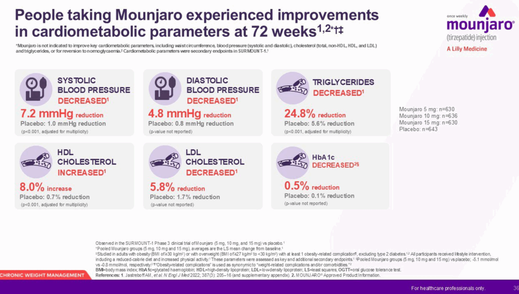 Mounjaro Statistics