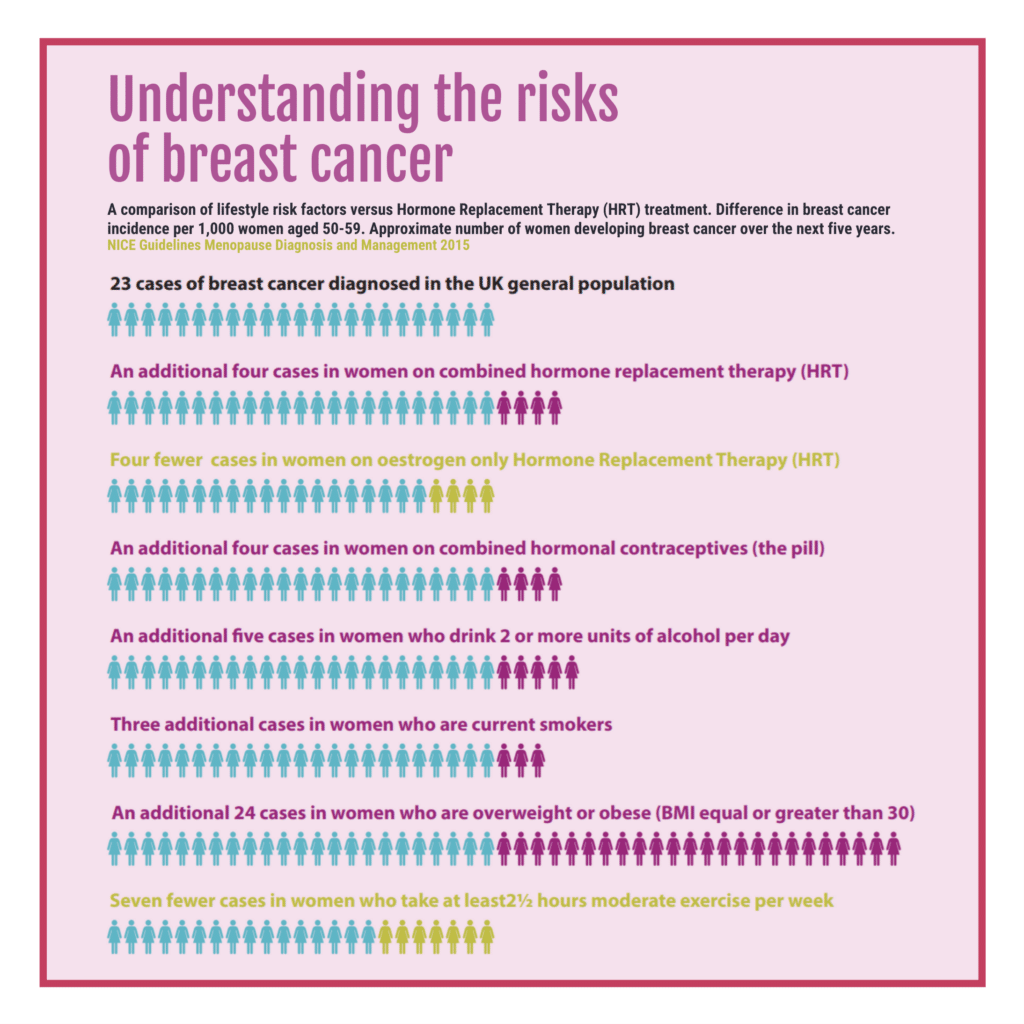 Breast cancer awareness ribbon – obesity and breast cancer risk in women