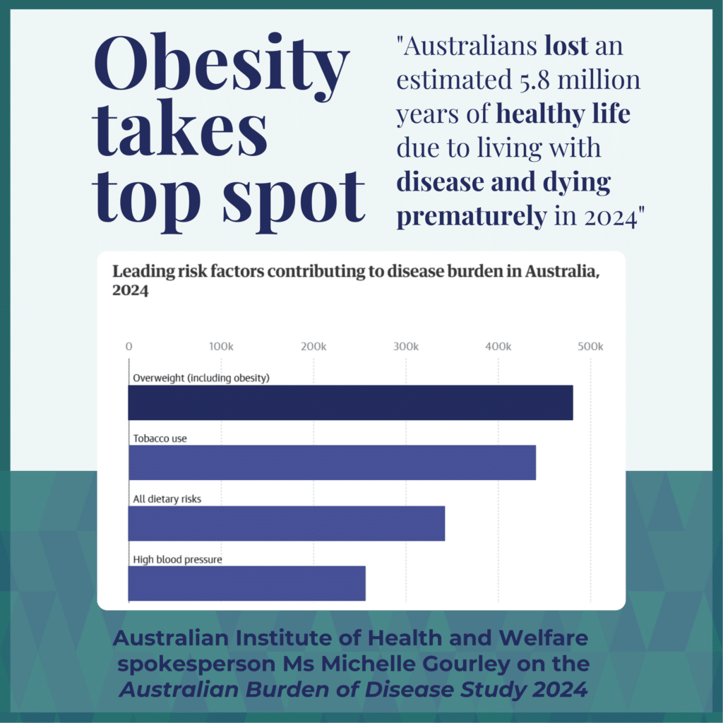 Obesity now Australia's leading risk factor for disease burden – Australian Burden of Disease Study 2024
